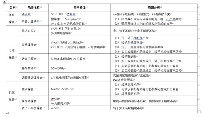 識別電機(jī)噪音來源對照表 識別電機(jī)噪音來源對照表